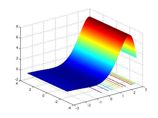 z = e^x sin(x)